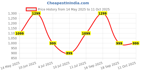 flipkart.com ptron 10000 mAh 22.5 W Wireless With MagSafe Nano Power Bank ptron Price History Graph from 14 May 2025 to 11 Oct 2025
