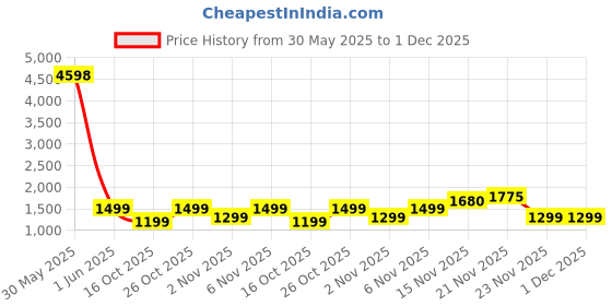 flipkart.com zebronics 10000 mAh 22.5 W Wireless With MagSafe Nano Power Bank zebronics Price History Graph from 30 May 2025 to 1 Dec 2025
