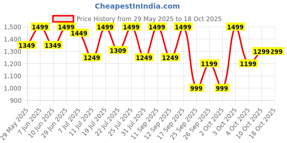 flipkart.com ambrane 10000 mAh 22.5 W Wireless With MagSafe Power Bank ambrane Price History Graph from 29 May 2025 to 18 Oct 2025