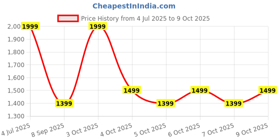 flipkart.com ambrane 10000 mAh 22.5 W Wireless With MagSafe Power Bank ambrane Price History Graph from 4 Jul 2025 to 9 Oct 2025