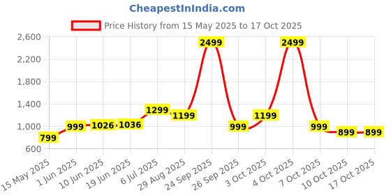 flipkart.com callmate 10000 mAh 23 W Power Bank callmate Price History Graph from 15 May 2025 to 16 Oct 2025