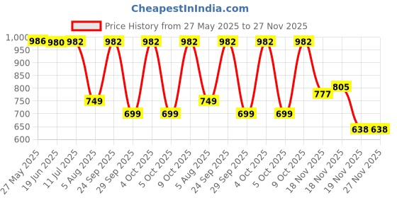 flipkart.com callmate 10000 mAh 23 W Power Bank callmate Price History Graph from 27 May 2025 to 27 Nov 2025