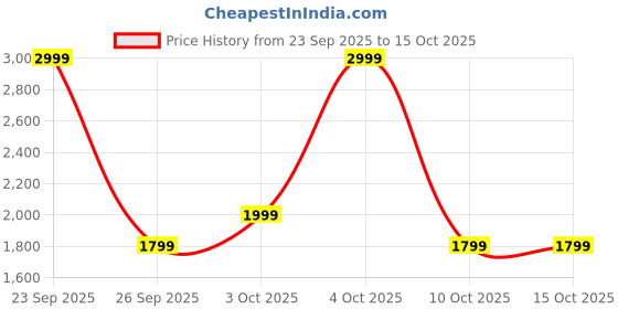 flipkart.com callmate 10000 mAh 23 W Wired & Wireless With MagSafe Compact Power Bank callmate Price History Graph from 23 Sep 2025 to 14 Oct 2025