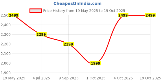 flipkart.com samsung 10000 mAh 25 W Wired & Wireless Power Bank samsung Price History Graph from 19 May 2025 to 18 Oct 2025