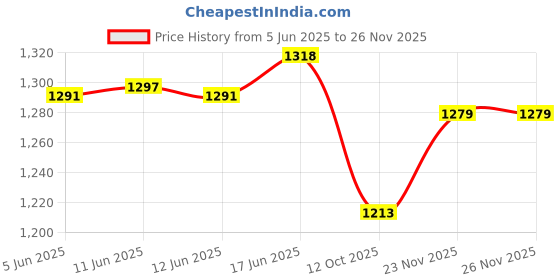 flipkart.com unix 10000 mAh 30 W Compact Pocket Size Power Bank unix Price History Graph from 5 Jun 2025 to 26 Nov 2025