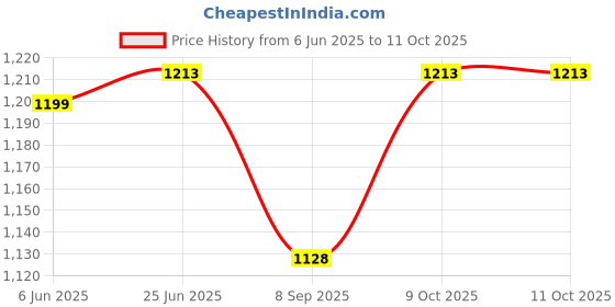 flipkart.com unix 10000 mAh 30 W Compact Pocket Size Power Bank unix Price History Graph from 6 Jun 2025 to 9 Oct 2025