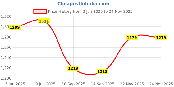 flipkart.com unix 10000 mAh 30 W Compact Pocket Size Power Bank unix Price History Graph from 3 Jun 2025 to 24 Nov 2025