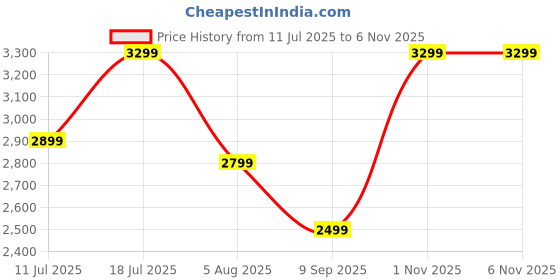 flipkart.com anker 10000 mAh 30 W Compact Power Bank anker Price History Graph from 11 Jul 2025 to 6 Nov 2025