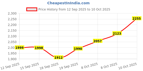 flipkart.com fm beatz 10000 mAh 30 W Wired & Wireless With MagSafe Mini Pocket Size Power Bank fm beatz Price History Graph from 12 Sep 2025 to 10 Oct 2025