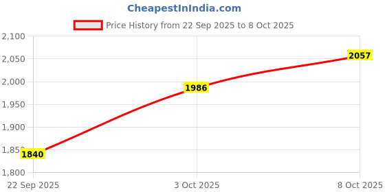 flipkart.com fm beatz 10000 mAh 30 W Wired & Wireless With MagSafe Mini Pocket Size Power Bank fm beatz Price History Graph from 22 Sep 2025 to 8 Oct 2025