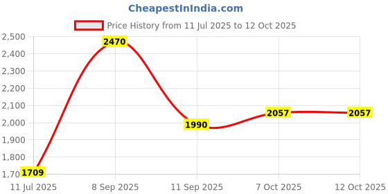 flipkart.com hanfook 10000 mAh 30 W Wired & Wireless With MagSafe Ultra Slim Pocket Size Power Bank hanfook Price History Graph from 11 Jul 2025 to 12 Oct 2025