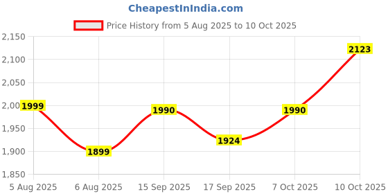 flipkart.com hanfook 10000 mAh 30 W Wired & Wireless With MagSafe Ultra Slim Pocket Size Power Bank hanfook Price History Graph from 5 Aug 2025 to 10 Oct 2025