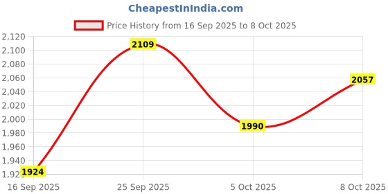 flipkart.com hanfook 10000 mAh 30 W Wired & Wireless With MagSafe Ultra Slim Pocket Size Power Bank hanfook Price History Graph from 16 Sep 2025 to 8 Oct 2025