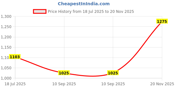 flipkart.com mak power 10000 mAh 30 W With MagSafe Ultra Compact Pocket Size Power Bank mak power Price History Graph from 18 Jul 2025 to 20 Nov 2025
