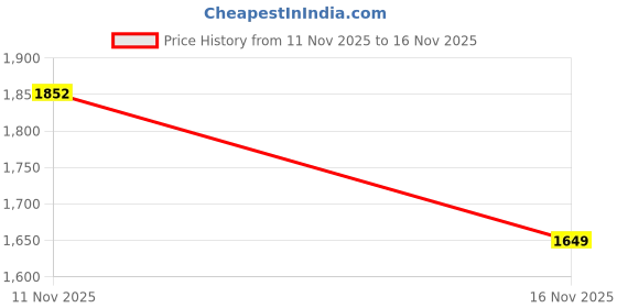 flipkart.com portronics 10000 mAh 35 W Compact Pocket Size Power Bank portronics Price History Graph from 11 Nov 2025 to 16 Nov 2025