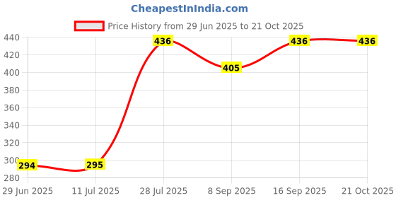 flipkart.com fahig 10000 mAh 5 W Mini Pocket Size Power Bank fahig Price History Graph from 29 Jun 2025 to 20 Oct 2025