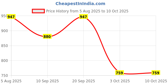 flipkart.com reliable 10000 mAh 66 W Wireless With MagSafe Ultra Compact Pocket Size Power Bank reliable Price History Graph from 5 Aug 2025 to 10 Oct 2025