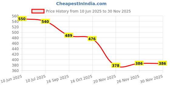 flipkart.com vymoj 10000 mAh 8 W Mini Pocket Size Power Bank vymoj Price History Graph from 10 Jun 2025 to 30 Nov 2025