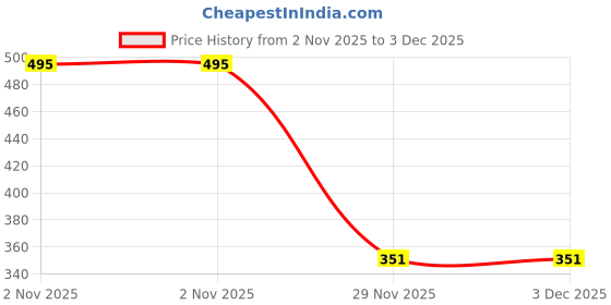 flipkart.com vymoj 10000 mAh Compact Pocket Size Power Bank vymoj Price History Graph from 2 Nov 2025 to 2 Dec 2025