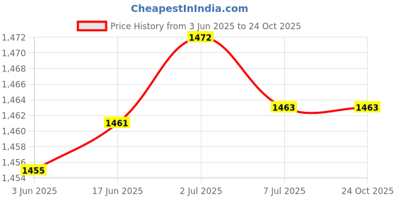 flipkart.com rpmsd 10000 mAh Power Bank rpmsd Price History Graph from 3 Jun 2025 to 24 Oct 2025
