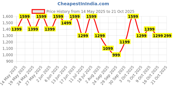 flipkart.com boat 10000 mAh Power Bank boat Price History Graph from 14 May 2025 to 19 Oct 2025
