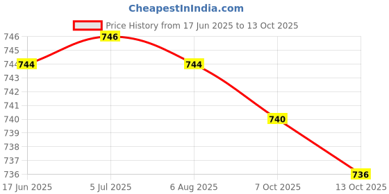 flipkart.com mimo binori 10000 mAh Power Bank mimo binori Price History Graph from 17 Jun 2025 to 13 Oct 2025