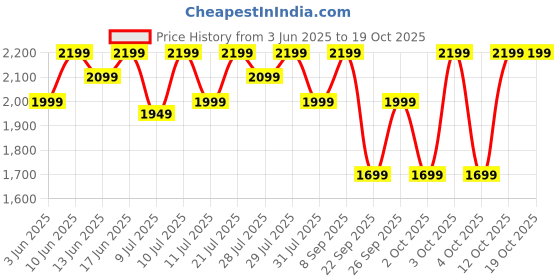 flipkart.com boat 10000 mAh Power Bank boat Price History Graph from 3 Jun 2025 to 19 Oct 2025