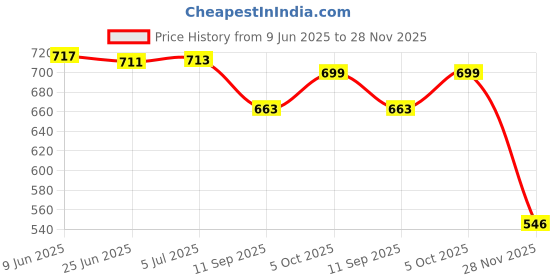 flipkart.com mimo binori 10000 mAh Power Bank mimo binori Price History Graph from 9 Jun 2025 to 28 Nov 2025