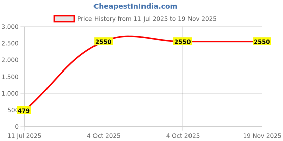flipkart.com videocon 10000 mAh Power Bank videocon Price History Graph from 11 Jul 2025 to 18 Nov 2025