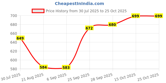 flipkart.com swiss military 10000 mAh Power Bank swiss military Price History Graph from 30 Jul 2025 to 25 Oct 2025
