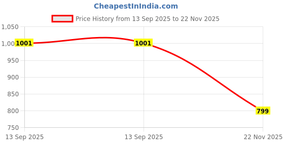 flipkart.com walta elite 10000 mAh Power Bank walta elite Price History Graph from 13 Sep 2025 to 22 Nov 2025
