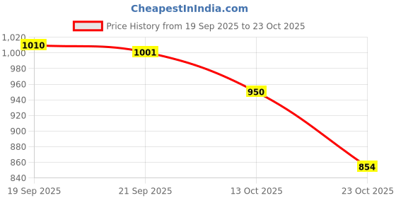 flipkart.com mozahidul telecom 10000 mAh Power Bank mozahidul telecom Price History Graph from 19 Sep 2025 to 23 Oct 2025