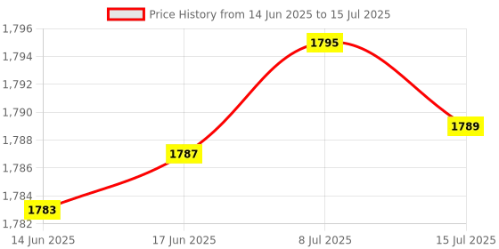 flipkart.com unigen 10000 mAh Wired & Wireless With MagSafe Compact Pocket Size Power Bank unigen Price History Graph from 14 Jun 2025 to 15 Jul 2025