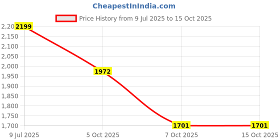 flipkart.com tempt 10000 mAh Wired & Wireless With MagSafe Slim Pocket Size Power Bank tempt Price History Graph from 9 Jul 2025 to 14 Oct 2025