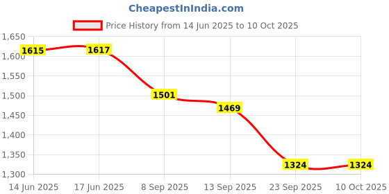 flipkart.com trps 10000 mAh Wireless With MagSafe Compact Pocket Size Power Bank trps Price History Graph from 14 Jun 2025 to 10 Oct 2025