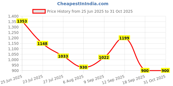 flipkart.com skylive 10000 mAh Wireless With MagSafe Compact Pocket Size Power Bank skylive Price History Graph from 25 Jun 2025 to 30 Oct 2025