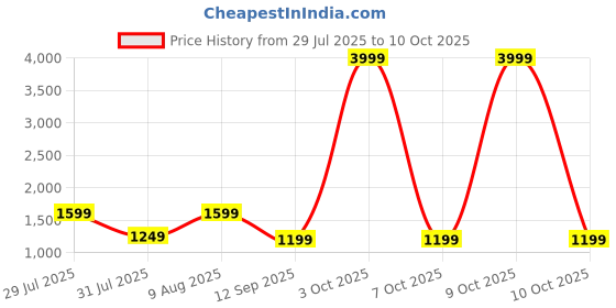 flipkart.com marq by flipkart 10000 mAh Wireless With MagSafe Power Bank marq by flipkart Price History Graph from 29 Jul 2025 to 10 Oct 2025