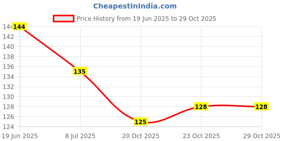 flipkart.com citycart 10000 ml Cooking Oil Dispenser citycart Price History Graph from 19 Jun 2025 to 29 Oct 2025
