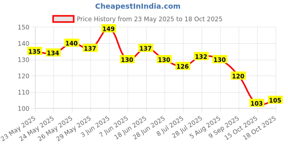 flipkart.com nh world 10000 ml Cooking Oil Dispenser Set nh world Price History Graph from 23 May 2025 to 18 Oct 2025
