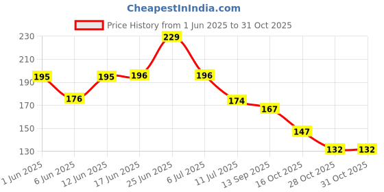 flipkart.com heinriched 10000 ml Cooking Oil Dispenser Set heinriched Price History Graph from 1 Jun 2025 to 30 Oct 2025
