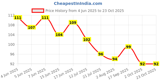 flipkart.com zelesis 10000 ml Cooking Oil Dispenser Set zelesis Price History Graph from 4 Jun 2025 to 23 Oct 2025