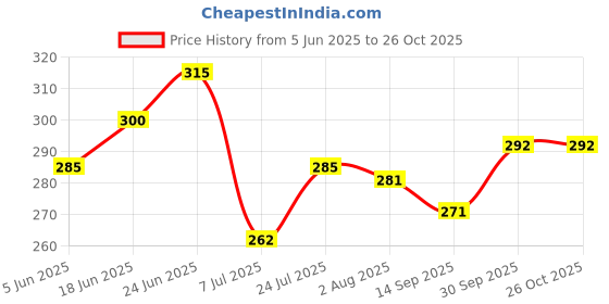 flipkart.com vrundavan care 10000 ml Cooking Oil Dispenser Set vrundavan care Price History Graph from 5 Jun 2025 to 25 Oct 2025
