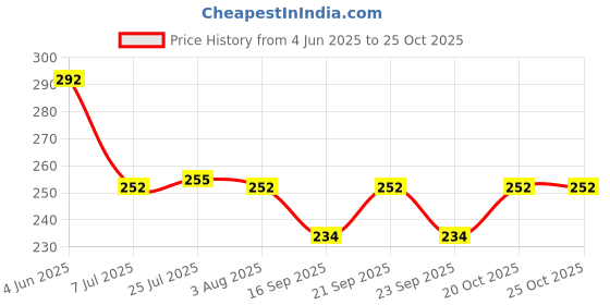 flipkart.com bbd kitchen shop 10000 ml Cooking Oil Dispenser Set bbd kitchen shop Price History Graph from 4 Jun 2025 to 25 Oct 2025