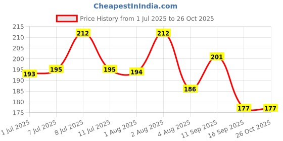 flipkart.com samwax 10000 Rupees Goal Tracker, Cash Collection Bank for Kids and Adults Coin Bank samwax Price History Graph from 1 Jul 2025 to 26 Oct 2025