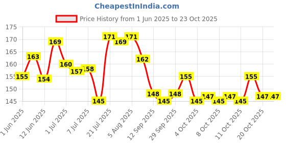 flipkart.com craftwheel 69 10,000 Rupees Money Saving Coin Piggy Bank | Wooden Piggy Bank Coin Bank craftwheel 69 Price History Graph from 1 Jun 2025 to 23 Oct 2025