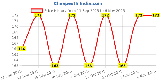 flipkart.com gs smart 10,000 Rupees Money Saving Piggy Bank | Wooden Piggy Bank with Easy Tracking Coin Bank gs smart Price History Graph from 11 Sep 2025 to 3 Nov 2025