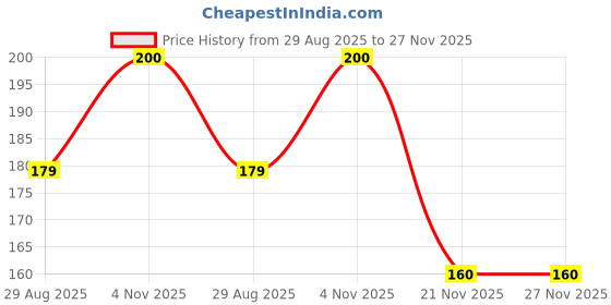 flipkart.com kiyacraftncanvas 100000 Lakh Money Saving Box For Kids Coin Bank kiyacraftncanvas Price History Graph from 29 Aug 2025 to 26 Nov 2025