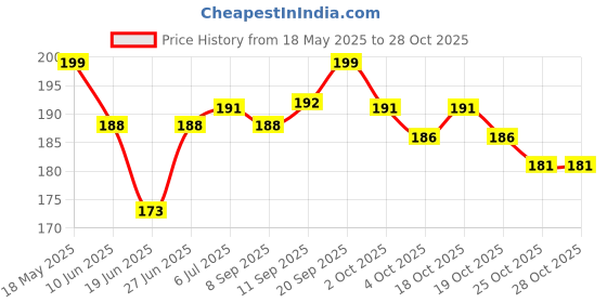 flipkart.com sohibe 1,00,000 Rupees Challenge Money Saving Box | Cash Saver Money Box Coin Bank sohibe Price History Graph from 18 May 2025 to 27 Oct 2025