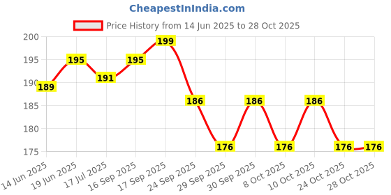 flipkart.com sohibe 1,00,000 Rupees Challenge Money Saving Box | Cash Saver Money Box | Piggy Bank Coin Bank sohibe Price History Graph from 14 Jun 2025 to 28 Oct 2025