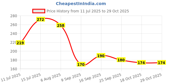 flipkart.com sundhi 1,00,000 Rupees Money Saving Coin Piggy Bank | Piggy Bank with Easy Tracking Coin Bank sundhi Price History Graph from 11 Jul 2025 to 29 Oct 2025